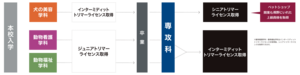 札幌どうぶつ専門学校 専攻科 コレカラ進路 Jp