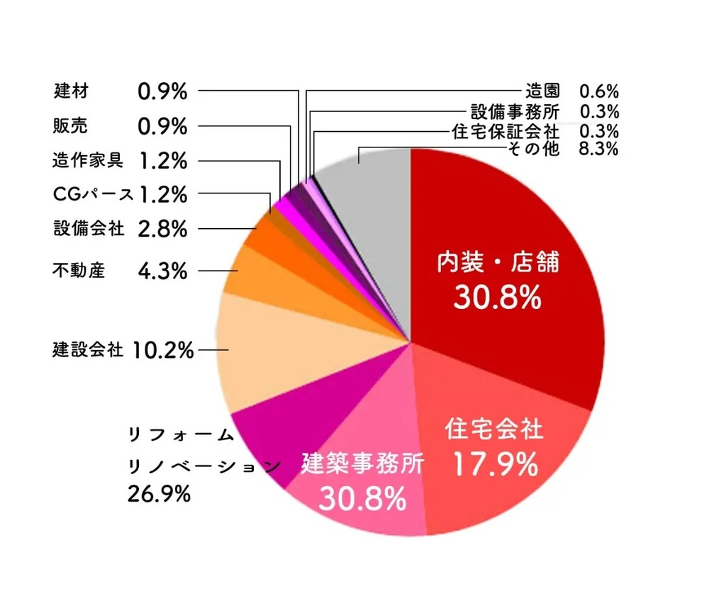 インテリア学部　就職実績