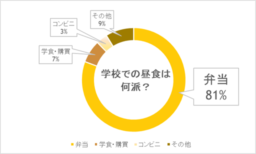 調査 現役中高生に聞いた 学校での昼食は何派 コレ進レポート コレカラ進路 Jp