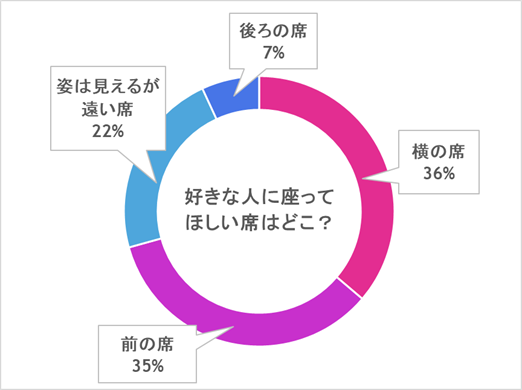 調査 現役中高生に聞いた 教室で好きな人に座ってほしい席はどこ コレ進レポート コレカラ進路 Jp