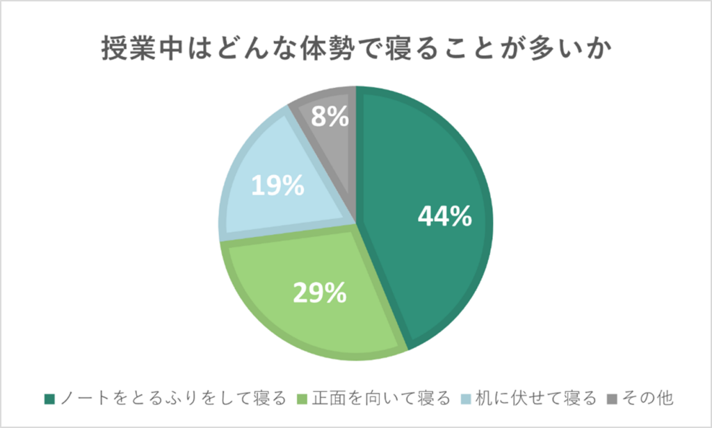 調査 現役中高生に聞いた 授業中に寝てしまうことはある コレ進レポート コレカラ進路 Jp