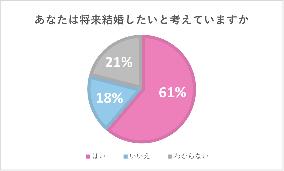 調査 現役中高生に聞いた あなたの結婚観は コレ進レポート コレカラ進路 Jp